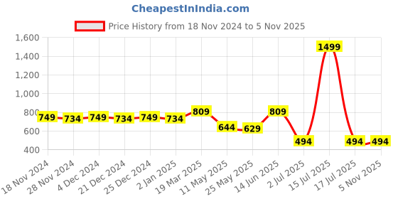 myntra.com Ashlee Women Embroidered Mirror Work Kurta ashlee Price History Graph from 18 Nov 2024 to 2 Nov 2025