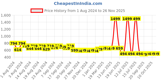 myntra.com Ashlee Women Ethnic Motifs Yoke Design Anarkali Kurta ashlee Price History Graph from 1 Aug 2024 to 25 Nov 2025