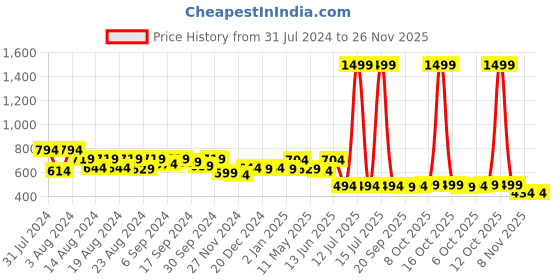 myntra.com Ashlee Women Ethnic Motifs Yoke Design Thread Work A-Line Kurta ashlee Price History Graph from 31 Jul 2024 to 25 Nov 2025