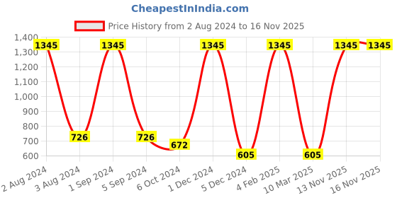 myntra.com AshleyandAlvis Pack of 3 Solid Anti-Bacterial Bamboo MicroModal Bikini AA-BK-SW-CB-SR ashleyandalvis Price History Graph from 2 Aug 2024 to 15 Nov 2025
