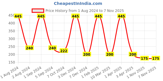 myntra.com Ashleyandalvis Women Pack of 1 Anti-Bacterial Anti Odour Modal Bikini AA-BIK-CB ashleyandalvis Price History Graph from 1 Aug 2024 to 6 Nov 2025