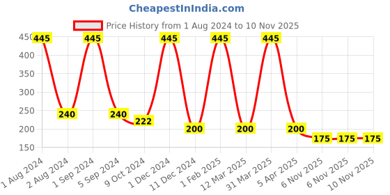 myntra.com AshleyandAlvis Women Pack of 1 Anti-Bacterial Anti Odour Modal Bikini AA-BIK-EB ashleyandalvis Price History Graph from 1 Aug 2024 to 9 Nov 2025