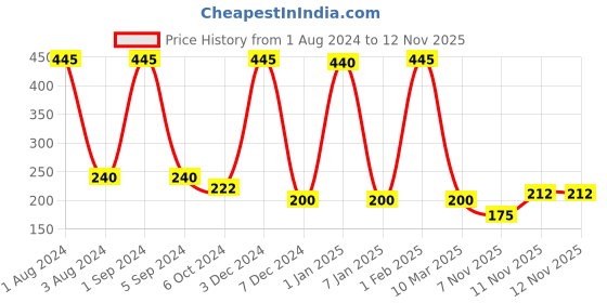 myntra.com Ashleyandalvis Women Pack of 1 Anti-Bacterial Anti Odour Modal Bikini AA-BIK-SW ashleyandalvis Price History Graph from 1 Aug 2024 to 10 Nov 2025