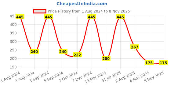 myntra.com Ashleyandalvis Women Pack of 1 Anti-Bacterial Anti Odour Modal Hipster AA-HIP-AN ashleyandalvis Price History Graph from 1 Aug 2024 to 8 Nov 2025