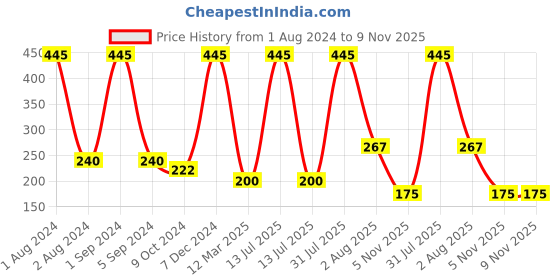 myntra.com Ashleyandalvis Women Pack of 1 Anti-Bacterial Anti Odour Modal Hipster AA-HIP-CB ashleyandalvis Price History Graph from 1 Aug 2024 to 9 Nov 2025
