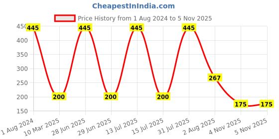 myntra.com Ashleyandalvis Women Pack of 1 Anti-Bacterial Anti Odour Modal Hipster AA-HIP-EB ashleyandalvis Price History Graph from 1 Aug 2024 to 4 Nov 2025