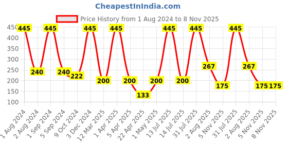 myntra.com Ashleyandalvis Women Pack of 1 Anti-Bacterial Anti Odour Modal Hipster AA-HIP-MG ashleyandalvis Price History Graph from 1 Aug 2024 to 8 Nov 2025