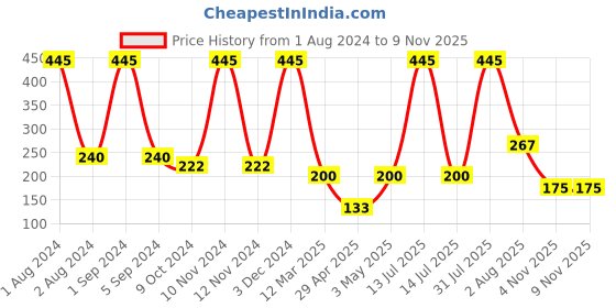 myntra.com Ashleyandalvis Women Pack of 1 Anti-Bacterial Anti Odour Modal Hipster AA-HIP-SR ashleyandalvis Price History Graph from 1 Aug 2024 to 7 Nov 2025