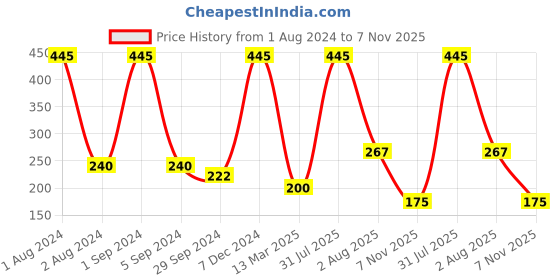 myntra.com Ashleyandalvis Women Pack of 1 Anti-Bacterial Anti Odour Modal Hipster AA-HP-AN ashleyandalvis Price History Graph from 1 Aug 2024 to 7 Nov 2025
