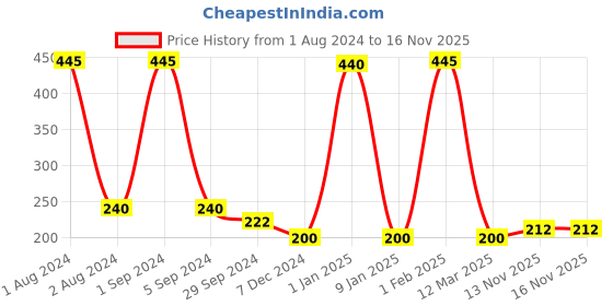 myntra.com AshleyandAlvis Women Pack of 1 Solid Anti-Bacterial Bamboo MicroModal Bikini AA-BK-SW ashleyandalvis Price History Graph from 1 Aug 2024 to 15 Nov 2025