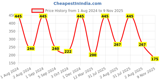 myntra.com AshleyandAlvis Women Pack of 1 Solid Anti-Bacterial Bamboo MicroModal Hipster AA-HP-CB ashleyandalvis Price History Graph from 1 Aug 2024 to 9 Nov 2025