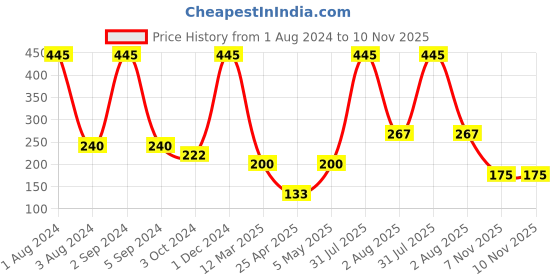 myntra.com AshleyandAlvis Women Pack of 1 Solid Anti-Bacterial Bamboo MicroModal Hipster AA-HP-SR ashleyandalvis Price History Graph from 1 Aug 2024 to 10 Nov 2025