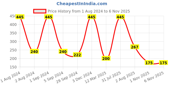 myntra.com AshleyandAlvis Women Pack of 1 Solid Anti-Bacterial Bamboo MicroModal Hipster AA-HP-SW ashleyandalvis Price History Graph from 1 Aug 2024 to 4 Nov 2025
