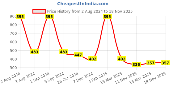 myntra.com Ashleyandalvis Women Pack of 2 Anti-Bacterial Anti Odour Modal Bikini AA-BIK-BP-AN ashleyandalvis Price History Graph from 2 Aug 2024 to 18 Nov 2025