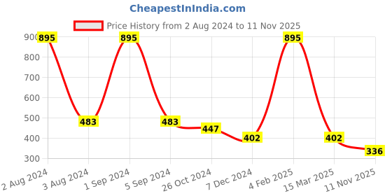 myntra.com AshleyandAlvis Women Pack of 2 Anti-Bacterial Anti Odour Modal Bikini AA-BIK-BP-CB ashleyandalvis Price History Graph from 2 Aug 2024 to 11 Nov 2025