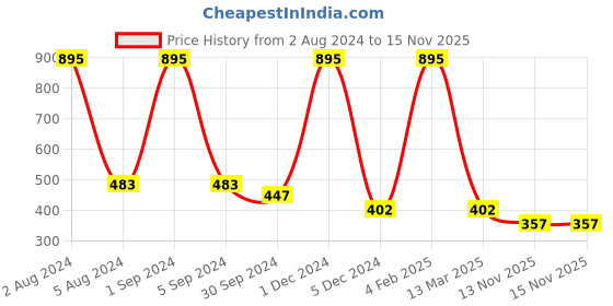 myntra.com Ashleyandalvis Women Pack of 2 Anti-Bacterial Anti Odour Modal Bikini AA-BIK-BP-SR ashleyandalvis Price History Graph from 2 Aug 2024 to 14 Nov 2025