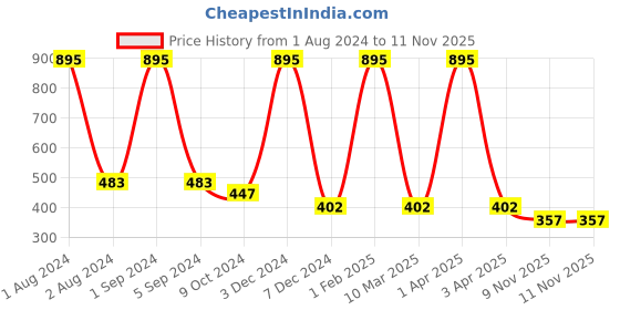 myntra.com Ashleyandalvis Women Pack of 2 Anti-Bacterial Anti Odour Modal Bikini AA-BIK-CB-AN ashleyandalvis Price History Graph from 1 Aug 2024 to 10 Nov 2025