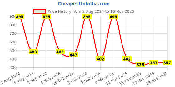 myntra.com Ashleyandalvis Women Pack of 2 Anti-Bacterial Anti Odour Modal Bikini AA-BIK-EB-BP ashleyandalvis Price History Graph from 2 Aug 2024 to 12 Nov 2025
