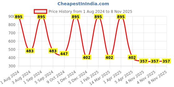 myntra.com AshleyandAlvis Women Pack of 2 Anti-Bacterial Anti Odour Modal Bikini AA-BIK-EB-SR ashleyandalvis Price History Graph from 1 Aug 2024 to 8 Nov 2025