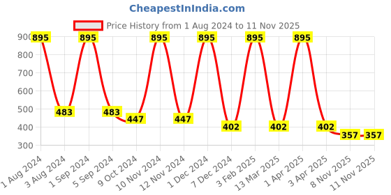 myntra.com Ashleyandalvis Women Pack of 2 Anti-Bacterial Anti Odour Modal Bikini AA-BIK-MG-AN ashleyandalvis Price History Graph from 1 Aug 2024 to 9 Nov 2025