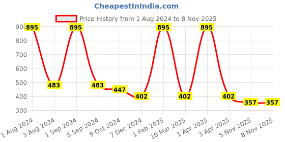 myntra.com Ashleyandalvis Women Pack of 2 Anti-Bacterial Anti Odour Modal Bikini AA-BIK-MG-CB ashleyandalvis Price History Graph from 1 Aug 2024 to 5 Nov 2025