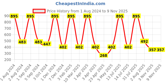 myntra.com Ashleyandalvis Women Pack of 2 Anti-Bacterial Anti Odour Modal Bikini AA-BIK-MG-SR ashleyandalvis Price History Graph from 1 Aug 2024 to 3 Nov 2025