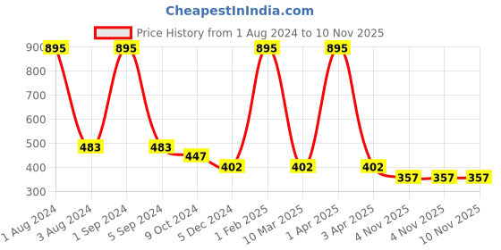 myntra.com AshleyandAlvis Women Pack of 2 Anti-Bacterial Anti Odour Modal Bikini AA-BIK-SW-CB ashleyandalvis Price History Graph from 1 Aug 2024 to 9 Nov 2025