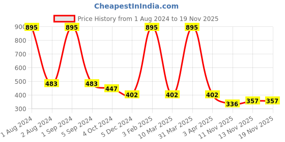 myntra.com Ashleyandalvis Women Pack of 2 Anti-Bacterial Anti Odour Modal Bikini AA-BK-AN-2 ashleyandalvis Price History Graph from 1 Aug 2024 to 18 Nov 2025