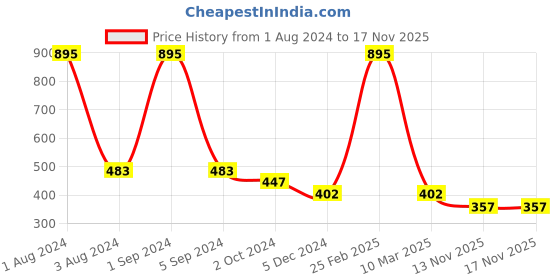 myntra.com Ashleyandalvis Women Pack of 2 Anti-Bacterial Anti Odour Modal Bikini AA-BK-MG-CB ashleyandalvis Price History Graph from 1 Aug 2024 to 17 Nov 2025