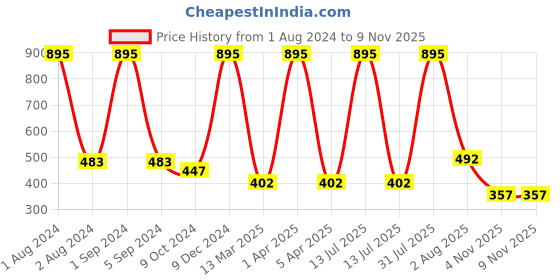 myntra.com Ashleyandalvis Women Pack of 2 Anti-Bacterial Anti Odour Modal Hipster AA-HIP-EB-MG ashleyandalvis Price History Graph from 1 Aug 2024 to 7 Nov 2025