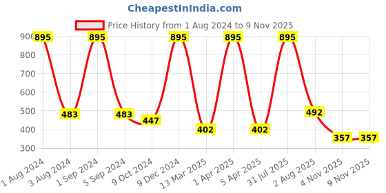 myntra.com Ashleyandalvis Women Pack of 2 Anti-Bacterial Anti Odour Modal Hipster AA-HIP-EB-SW ashleyandalvis Price History Graph from 1 Aug 2024 to 7 Nov 2025