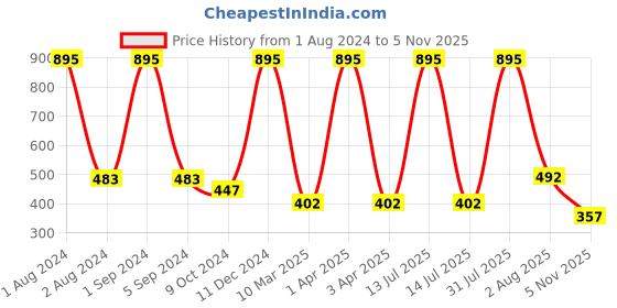myntra.com Ashleyandalvis Women Pack of 2 Anti-Bacterial Anti Odour Modal Hipster AA-HIP-SW-AN ashleyandalvis Price History Graph from 1 Aug 2024 to 5 Nov 2025