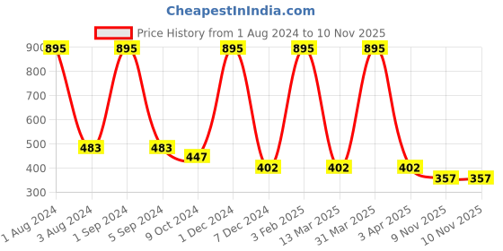 myntra.com Ashleyandalvis Women Pack of 2 Anti-Bacterial Modal Bikini AA-BIK-SW-SR ashleyandalvis Price History Graph from 1 Aug 2024 to 9 Nov 2025