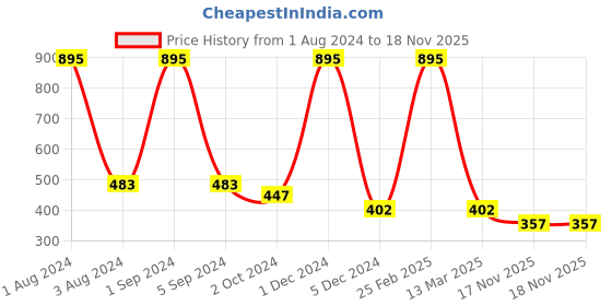 myntra.com AshleyandAlvis Women Pack of 2 Solid Anti-Bacterial Bamboo MicroModal Bikini AA-BK-AN-SR ashleyandalvis Price History Graph from 1 Aug 2024 to 17 Nov 2025