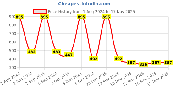 myntra.com AshleyandAlvis Women Pack of 2 Solid Anti-Bacterial Bamboo MicroModal Bikini AA-BK-EB-MG ashleyandalvis Price History Graph from 1 Aug 2024 to 17 Nov 2025