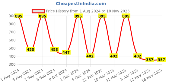 myntra.com AshleyandAlvis Women Pack of 2 Solid Anti-Bacterial Bamboo MicroModal Bikini AA-BK-MG-AN ashleyandalvis Price History Graph from 1 Aug 2024 to 17 Nov 2025