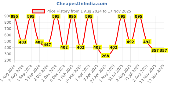 myntra.com AshleyandAlvis Women Pack of 2 Solid Anti-Bacterial Bamboo MicroModal Bikini AA-BK-MG-SR ashleyandalvis Price History Graph from 1 Aug 2024 to 16 Nov 2025