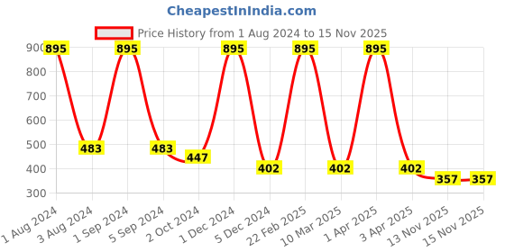 myntra.com AshleyandAlvis Women Pack of 2 Solid Anti-Bacterial Bamboo MicroModal Bikini AA-BK-SW-AN ashleyandalvis Price History Graph from 1 Aug 2024 to 13 Nov 2025