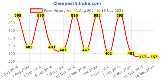 myntra.com AshleyandAlvis Women Pack of 2 Solid Anti-Bacterial Bamboo MicroModal Bikini AA-BK-SW-MG ashleyandalvis Price History Graph from 1 Aug 2024 to 16 Nov 2025