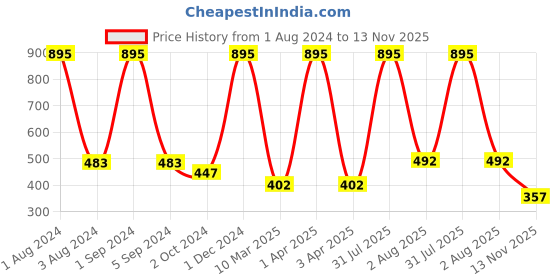 myntra.com AshleyandAlvis Women Pack of 2 Solid Anti-Bacterial Bamboo MicroModal Hipster AA-HP-CB-SR ashleyandalvis Price History Graph from 1 Aug 2024 to 13 Nov 2025