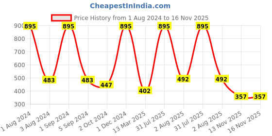 myntra.com AshleyandAlvis Women Pack of 2 Solid Anti-Bacterial Bamboo MicroModal Hipster AA-HP-EB-CB ashleyandalvis Price History Graph from 1 Aug 2024 to 15 Nov 2025