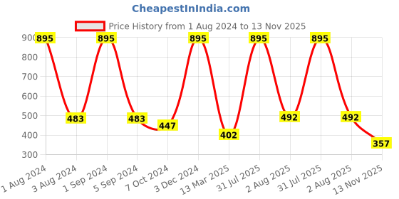 myntra.com AshleyandAlvis Women Pack of 2 Solid Anti-Bacterial Bamboo MicroModal Hipster AA-HP-EB-MG ashleyandalvis Price History Graph from 1 Aug 2024 to 13 Nov 2025