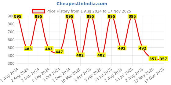 myntra.com AshleyandAlvis Women Pack of 2 Solid Anti-Bacterial Bamboo MicroModal Hipster AA-HP-EB-SR ashleyandalvis Price History Graph from 1 Aug 2024 to 16 Nov 2025