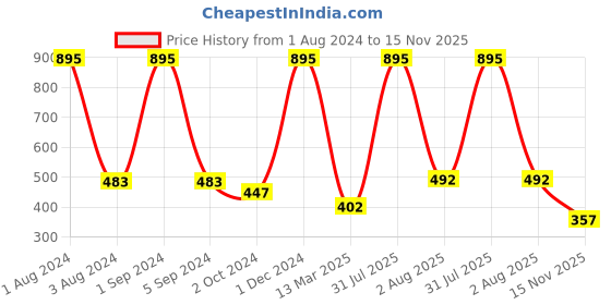 myntra.com AshleyandAlvis Women Pack of 2 Solid Anti-Bacterial Bamboo MicroModal Hipster AA-HP-MG-CB ashleyandalvis Price History Graph from 1 Aug 2024 to 15 Nov 2025