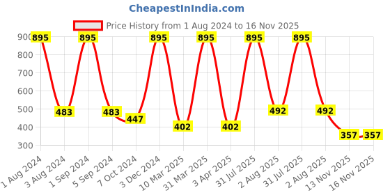 myntra.com AshleyandAlvis Women Pack of 2 Solid Anti-Bacterial Bamboo MicroModal Hipster AA-HP-SW-AN ashleyandalvis Price History Graph from 1 Aug 2024 to 15 Nov 2025