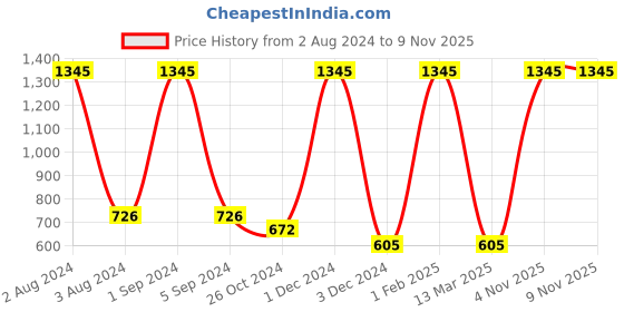 myntra.com AshleyandAlvis Women Pack of 3 Anti-Bacterial Anti-Odour Bikini Briefs AA-BIK-SW-AN-SR-S ashleyandalvis Price History Graph from 2 Aug 2024 to 7 Nov 2025