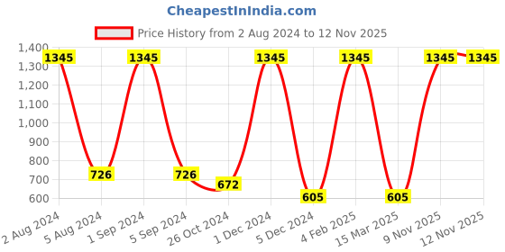 myntra.com Ashleyandalvis Women Pack of 3 Anti-Bacterial Anti Odour Modal Bikini AA-BIK-EB-AN-SR ashleyandalvis Price History Graph from 2 Aug 2024 to 12 Nov 2025