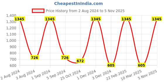 myntra.com Ashleyandalvis Women Pack of 3 Anti-Bacterial Anti Odour Modal Bikini AA-BIK-MG-AN-SR ashleyandalvis Price History Graph from 2 Aug 2024 to 5 Nov 2025