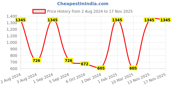 myntra.com Ashleyandalvis Women Pack of 3 Anti-Bacterial Anti Odour Modal Bikini AA-BK-SW-MG-CB ashleyandalvis Price History Graph from 2 Aug 2024 to 17 Nov 2025