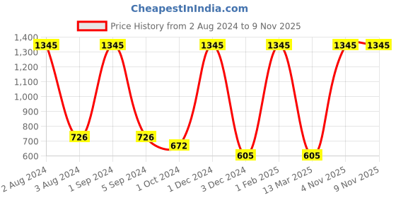 myntra.com AshleyandAlvis Women Pack of 3 Anti-Bacterial Anti Odour Modal Bikini Briefs ashleyandalvis Price History Graph from 2 Aug 2024 to 7 Nov 2025
